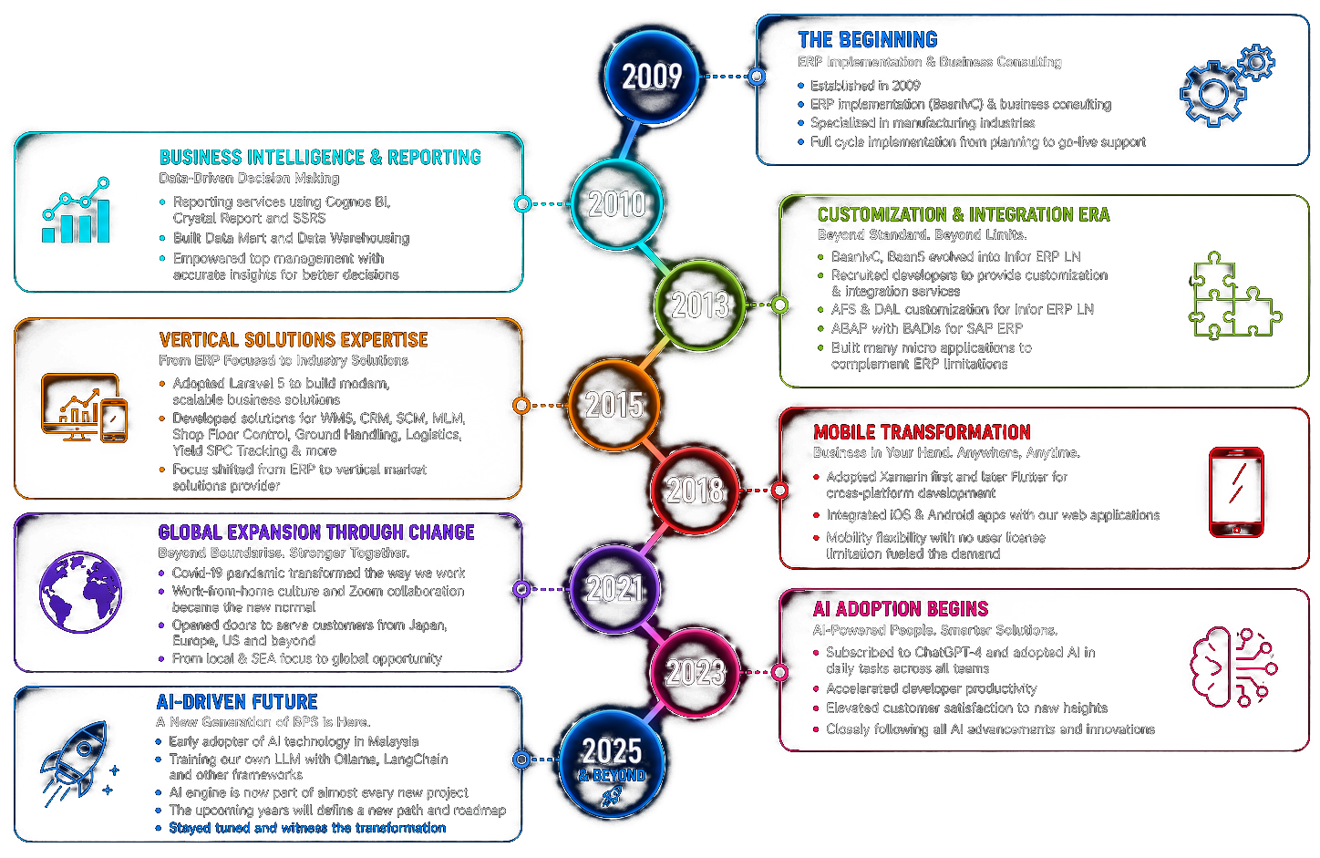 Company History Timeline