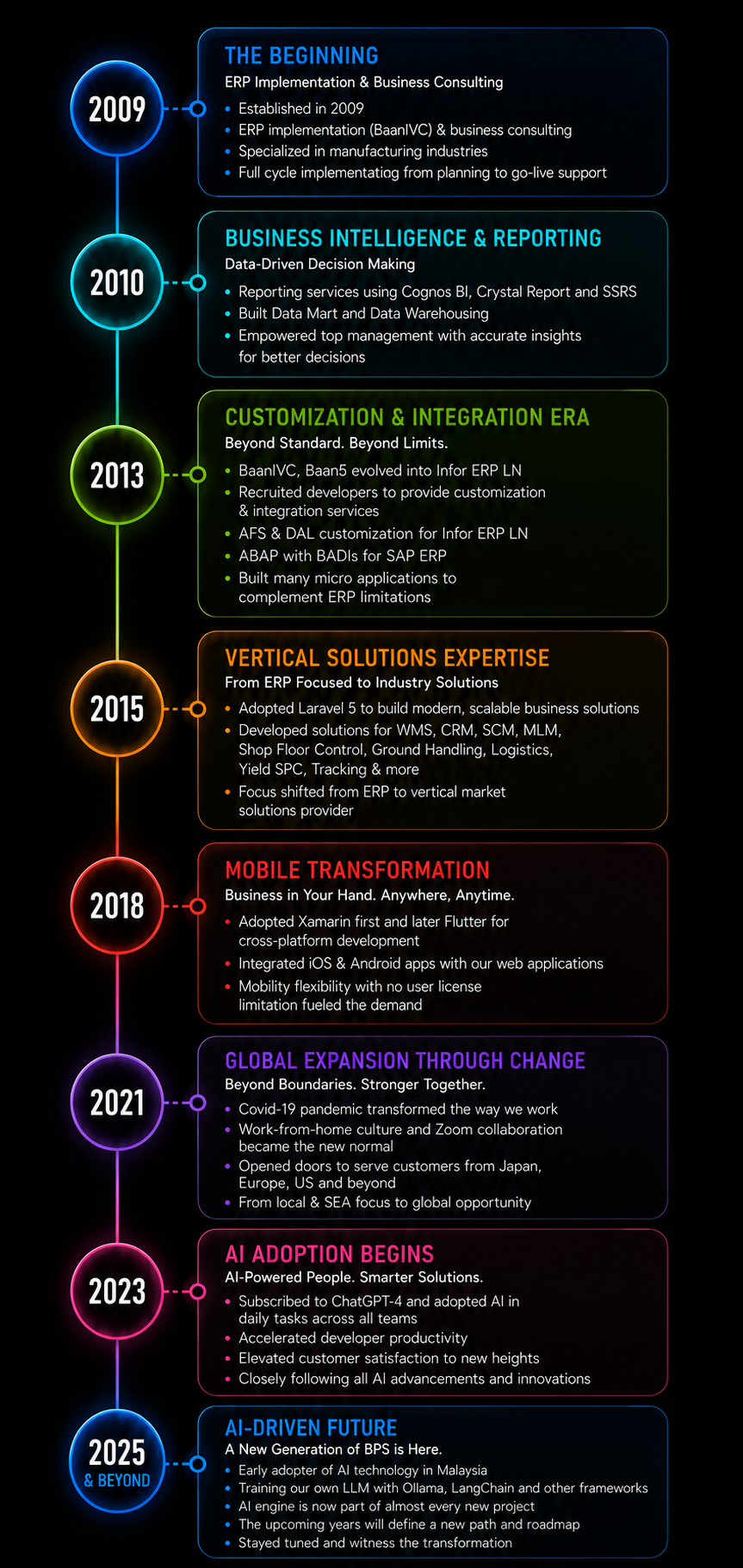 Company History Timeline