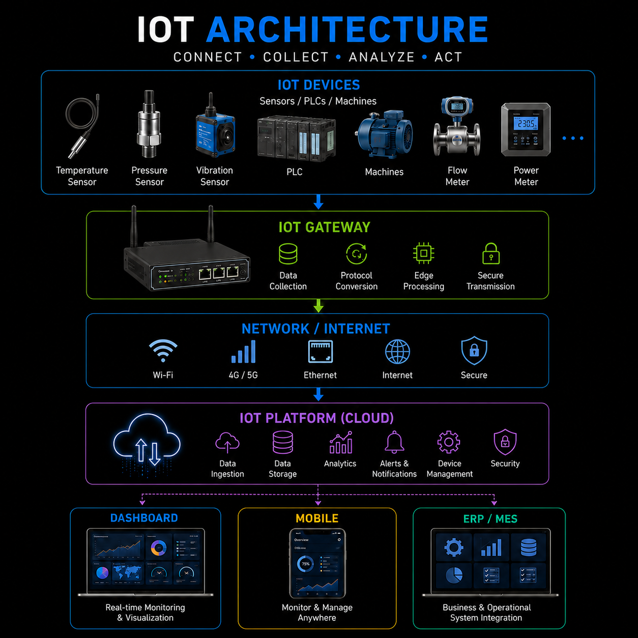 Industrial IoT Solutions