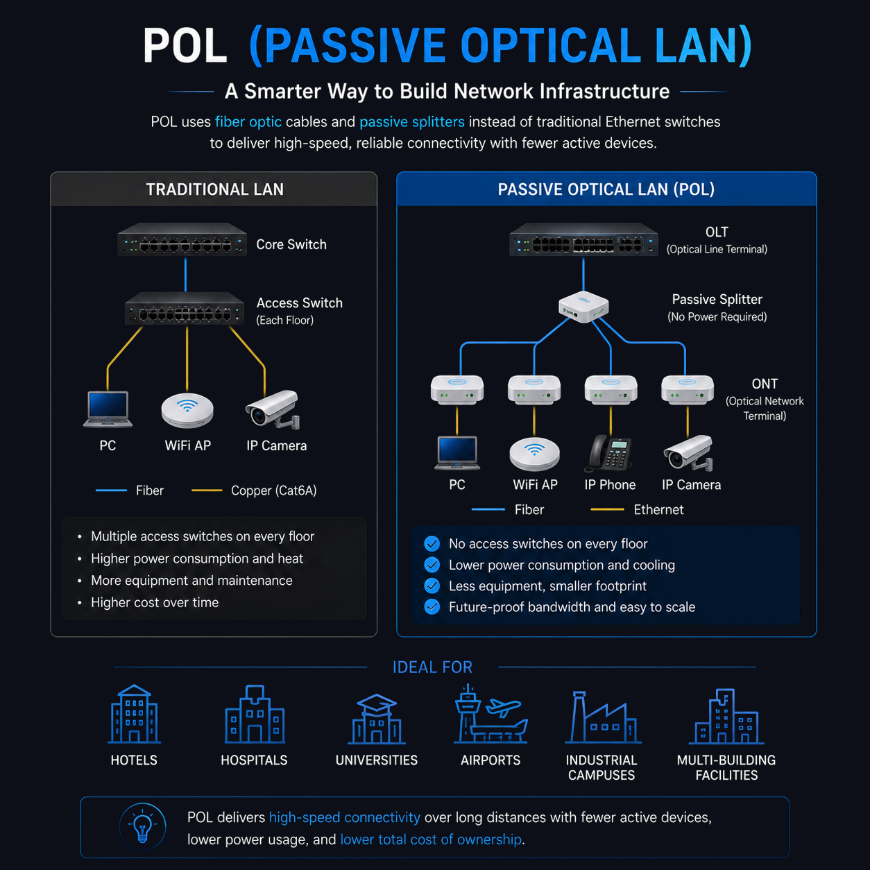 Passive Optical LAN